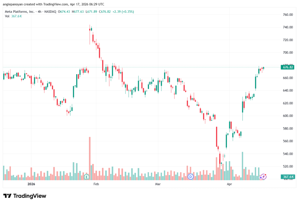 تحليل سهم فيسبوك الفني META-17-04-2026