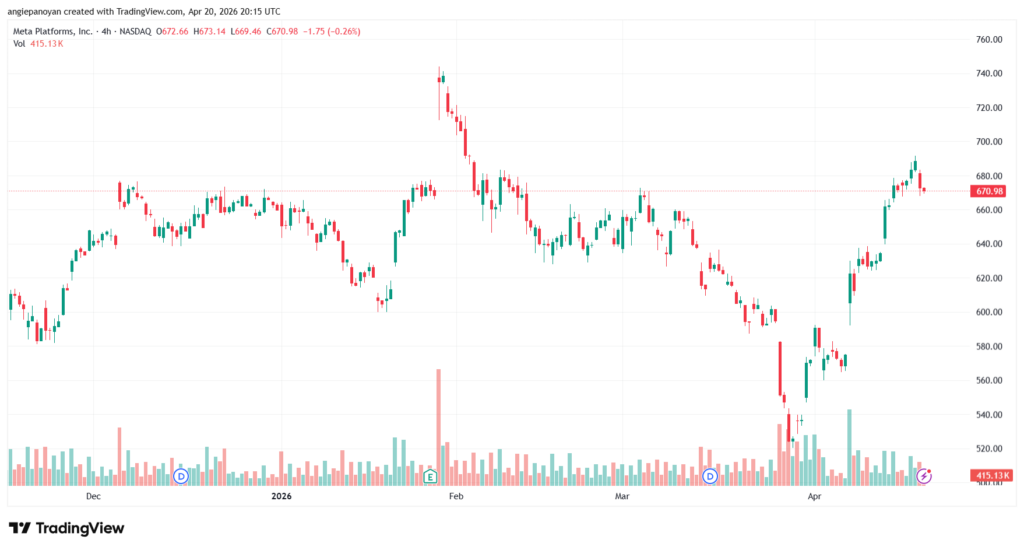 تحليل سهم فيسبوك الفني META-21-04-2026