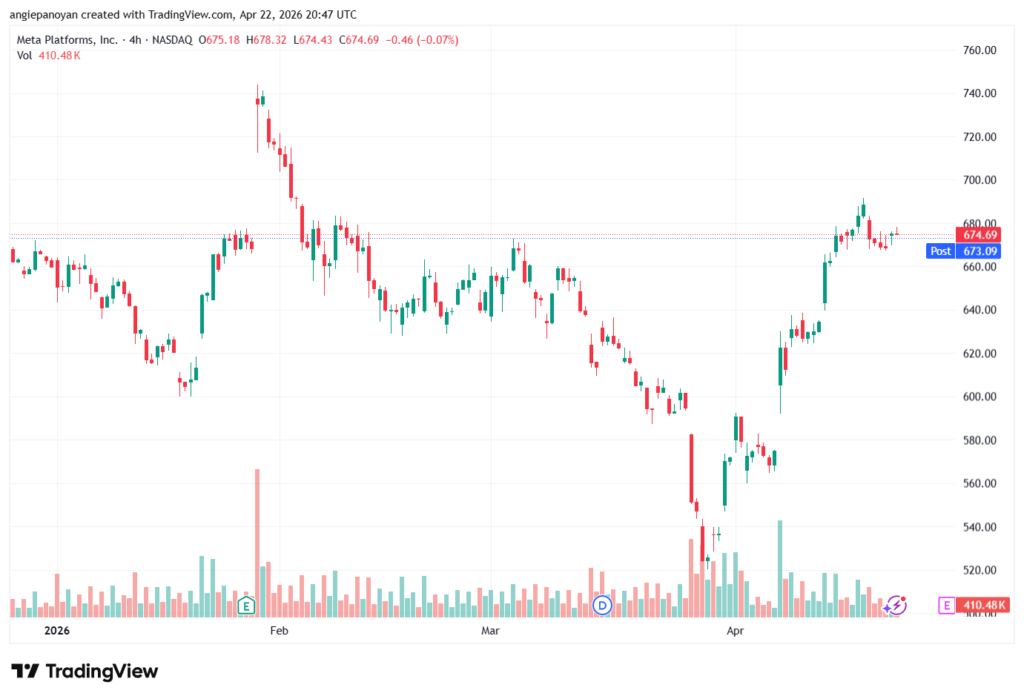 تحليل سهم فيسبوك الفني META-23-04-2026