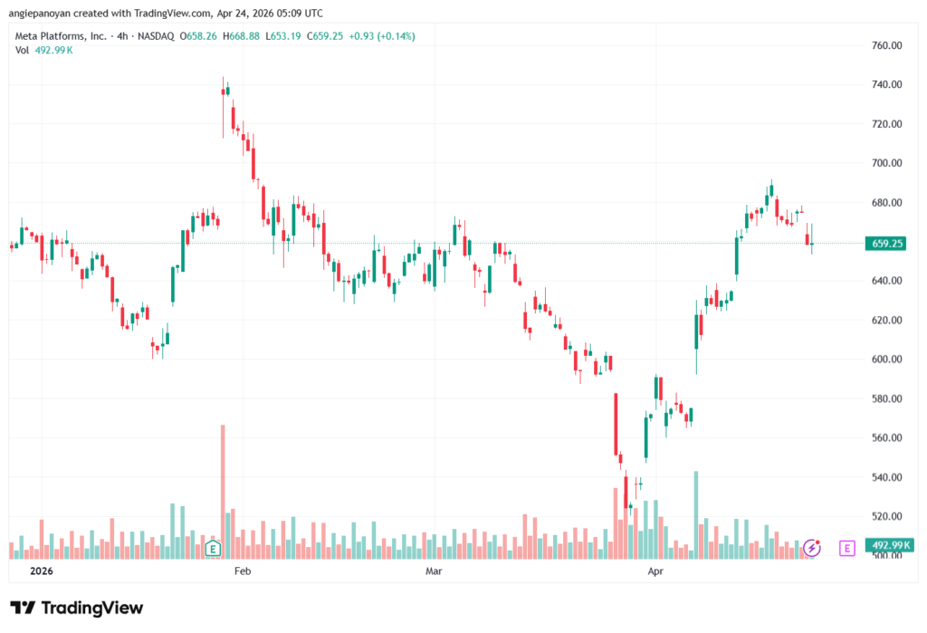 تحليل سهم فيسبوك الفني META-24-04-2026