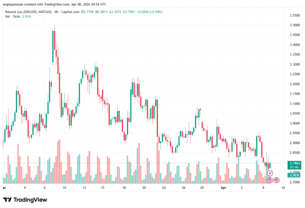 تحليل الغاز الطبيعي NATURAL GAS 09-04-2026