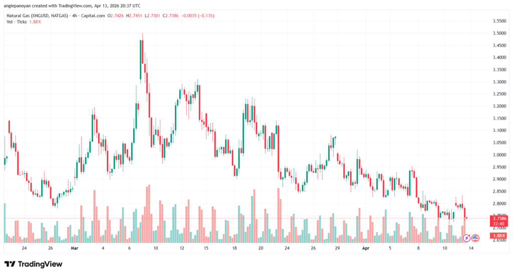تحليل الغاز الطبيعي NATURAL GAS 14-04-2026