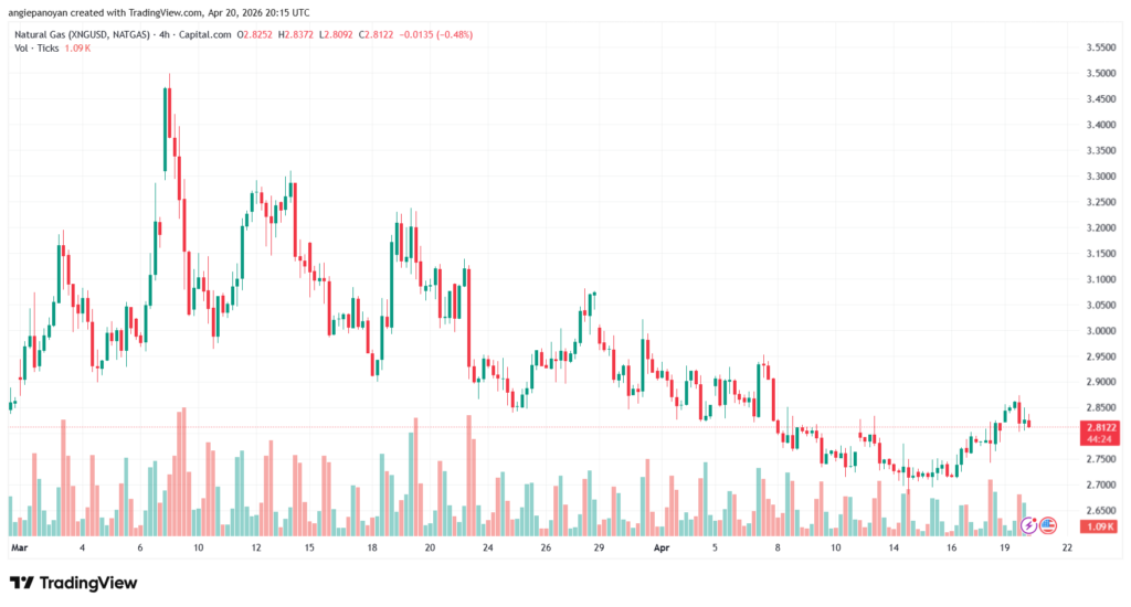 تحليل الغاز الطبيعي NATURAL GAS 21-04-2026
