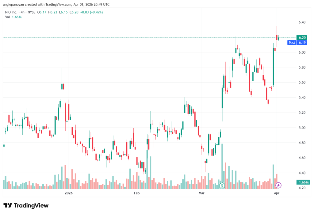 تحليل سهم نيو NIO-02-04-2026
