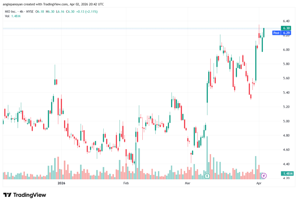 تحليل سهم نيو NIO-03-04-2026