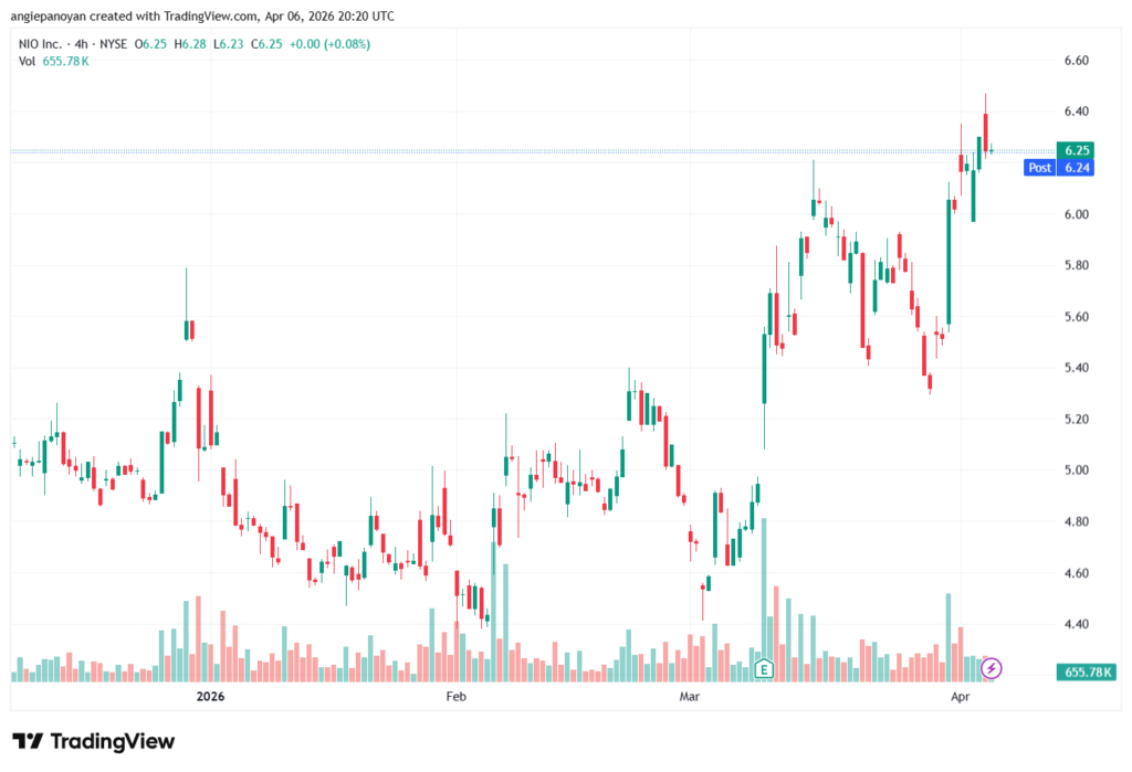 تحليل سهم نيو NIO-07-04-2026