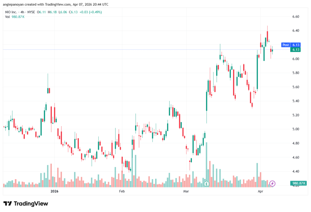 تحليل سهم نيو NIO-08-04-2026