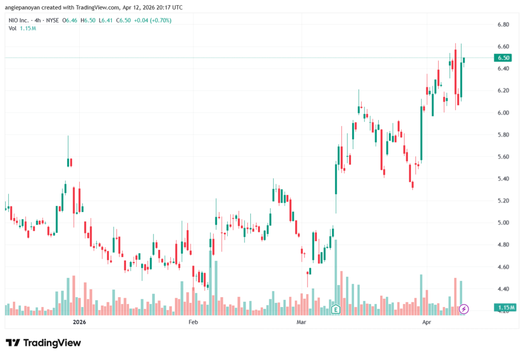 تحليل سهم نيو NIO-13-04-2026
