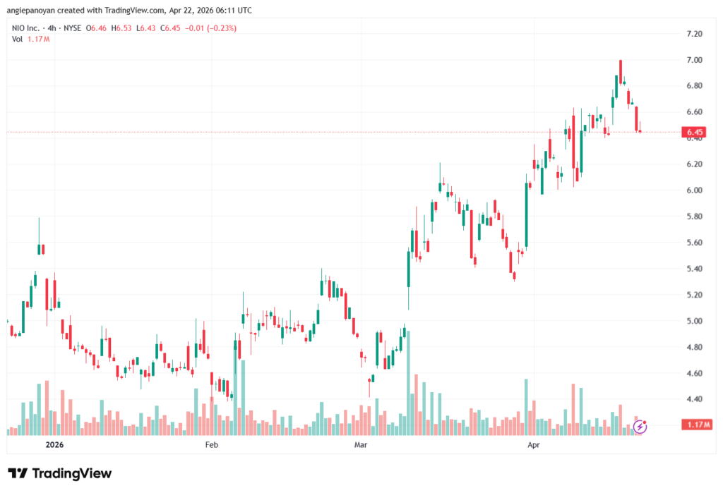 تحليل سهم نيو NIO-22-04-2026