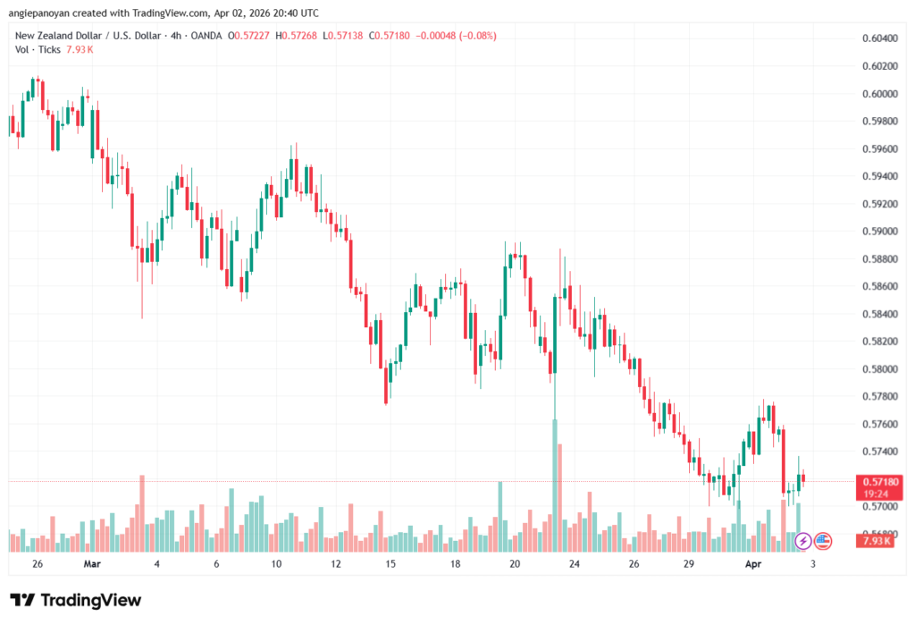 تحليل-NZDUSD-03-04-2026