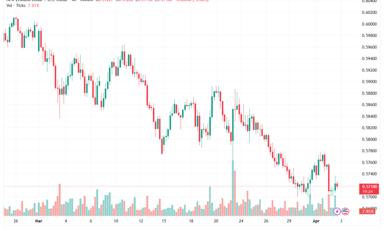 تحليل-NZDUSD-03-04-2026