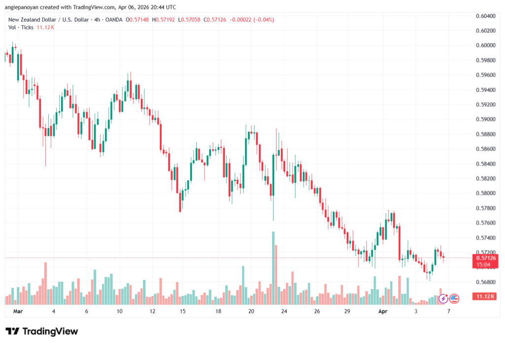 تحليل-NZDUSD-07-04-2026