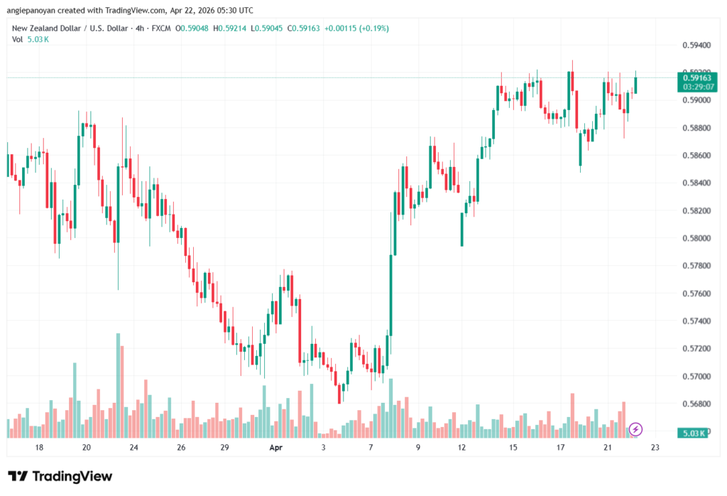 تحليل-NZDUSD-22-04-2026