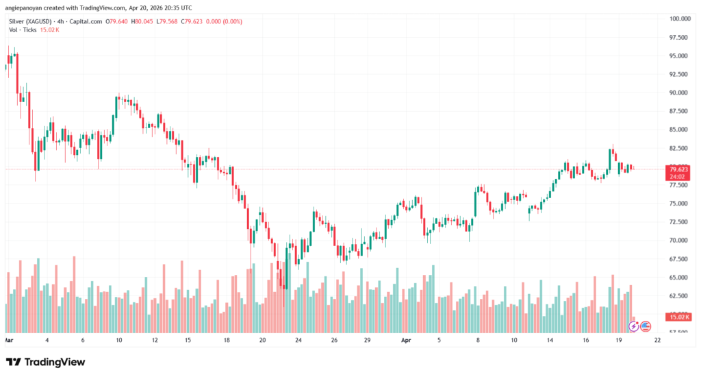 تحليل الفضة 21-04-2026 SILVER XAGUSD
