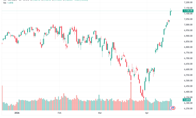 تحليل ستاندرد آند بورز 20-04-2026 S&P 500