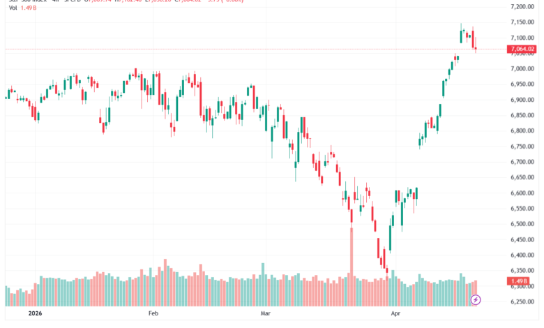 تحليل ستاندرد آند بورز 22-04-2026 S&P 500