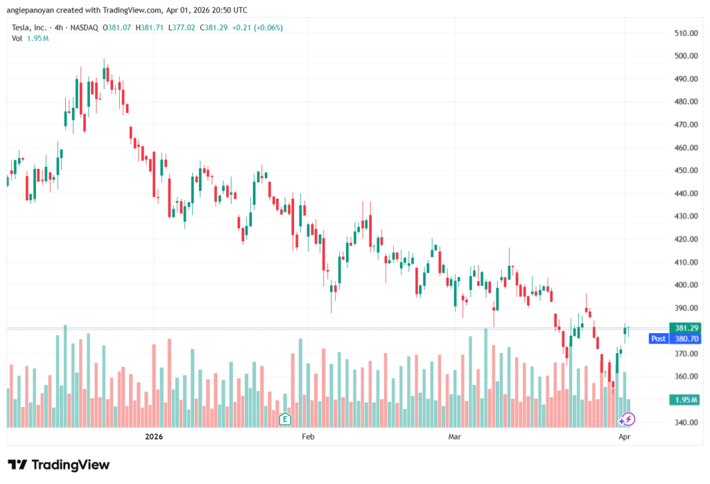 تحليل سهم تسلا الفني TSLA -02-04-2026