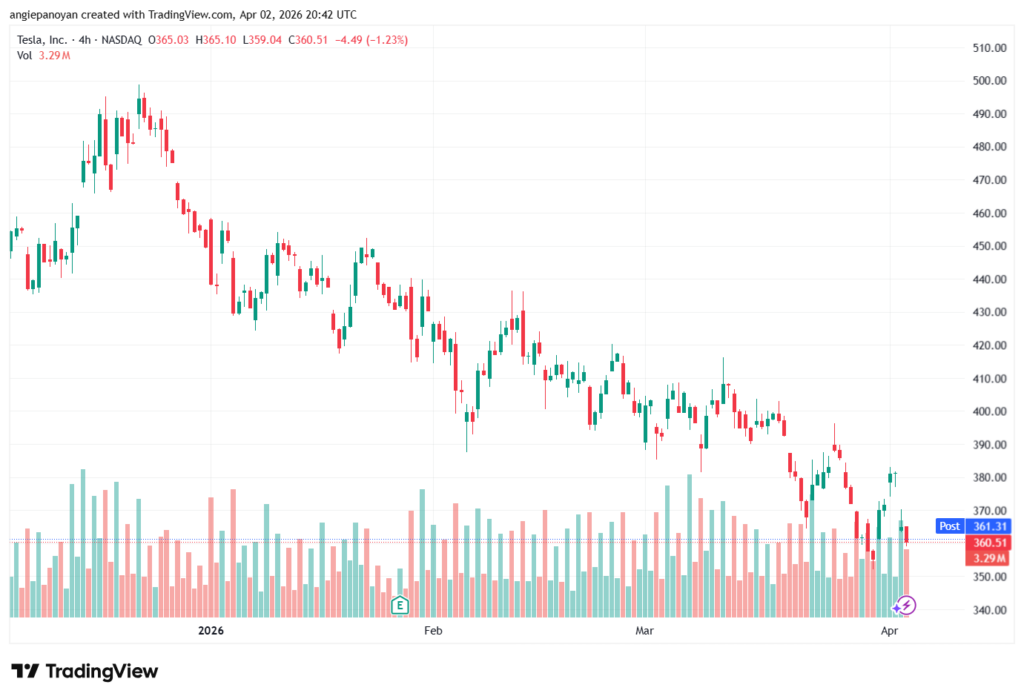 تحليل سهم تسلا الفني TSLA -03-04-2026