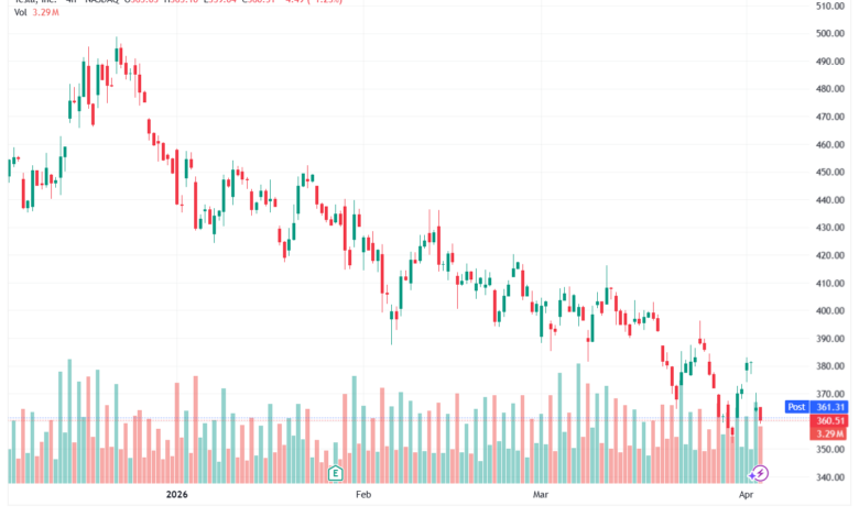 تحليل سهم تسلا الفني TSLA -03-04-2026