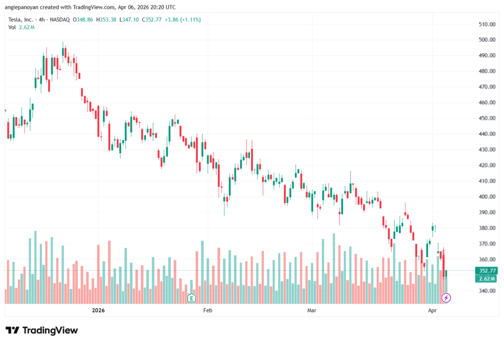 تحليل سهم تسلا الفني TSLA -07-04-2026
