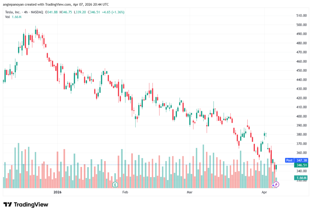 تحليل سهم تسلا الفني TSLA -08-04-2026