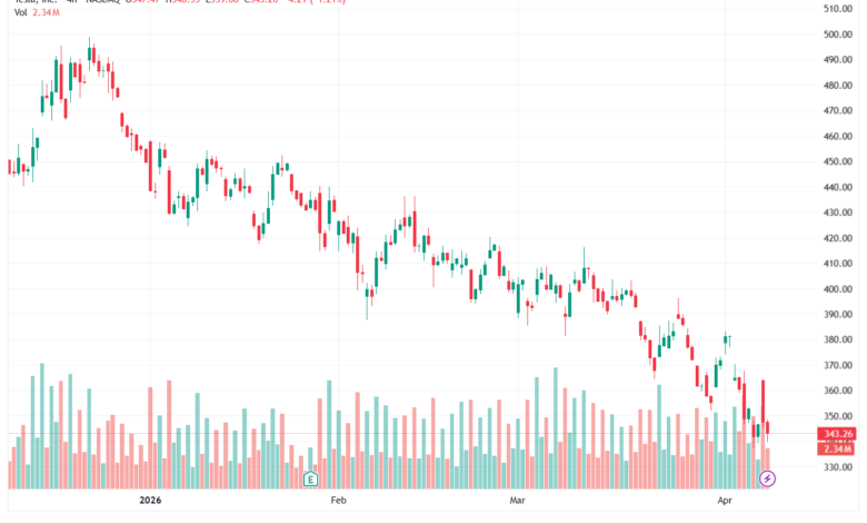 تحليل سهم تسلا الفني TSLA -09-04-2026