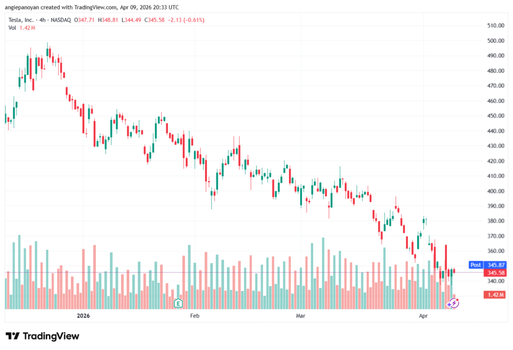 تحليل سهم تسلا الفني TSLA-10-04-2026