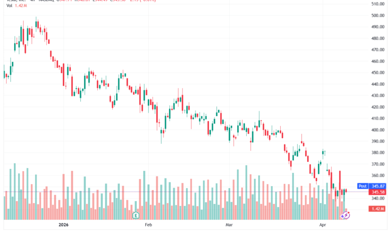 تحليل سهم تسلا الفني TSLA-10-04-2026