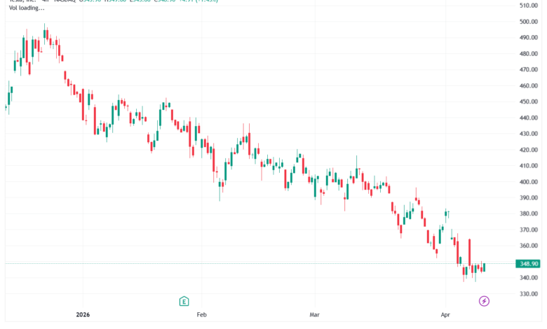 تحليل سهم تسلا الفني TSLA-13-04-2026