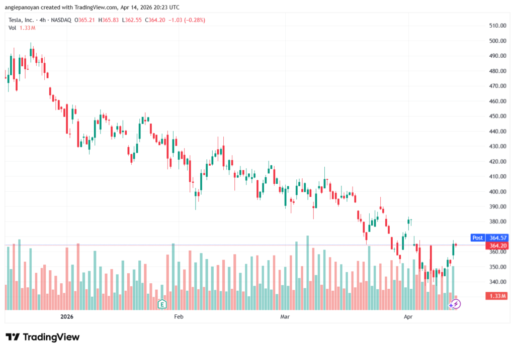 تحليل سهم تسلا الفني TSLA-15-04-2026