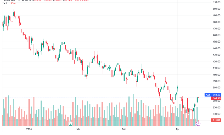 تحليل سهم تسلا الفني TSLA-15-04-2026