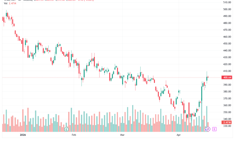 تحليل سهم تسلا الفني TSLA-20-04-2026