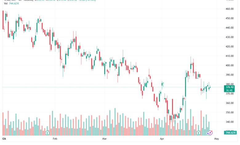 تحليل سهم تسلا الفني TSLA-29-04-2026