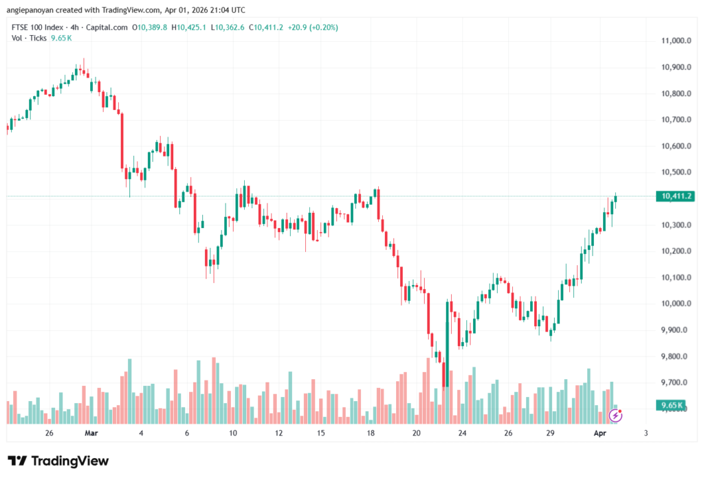 تحليل مؤشر فوتسي الفني FTSE-02-04-2026