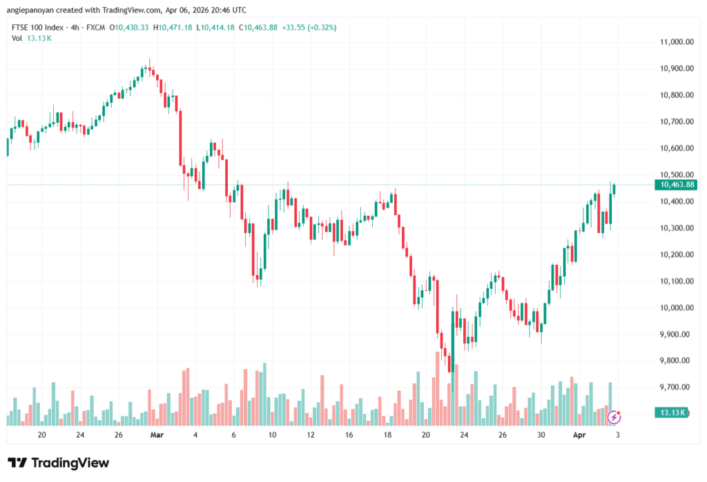 تحليل مؤشر فوتسي الفني FTSE-07-04-2026