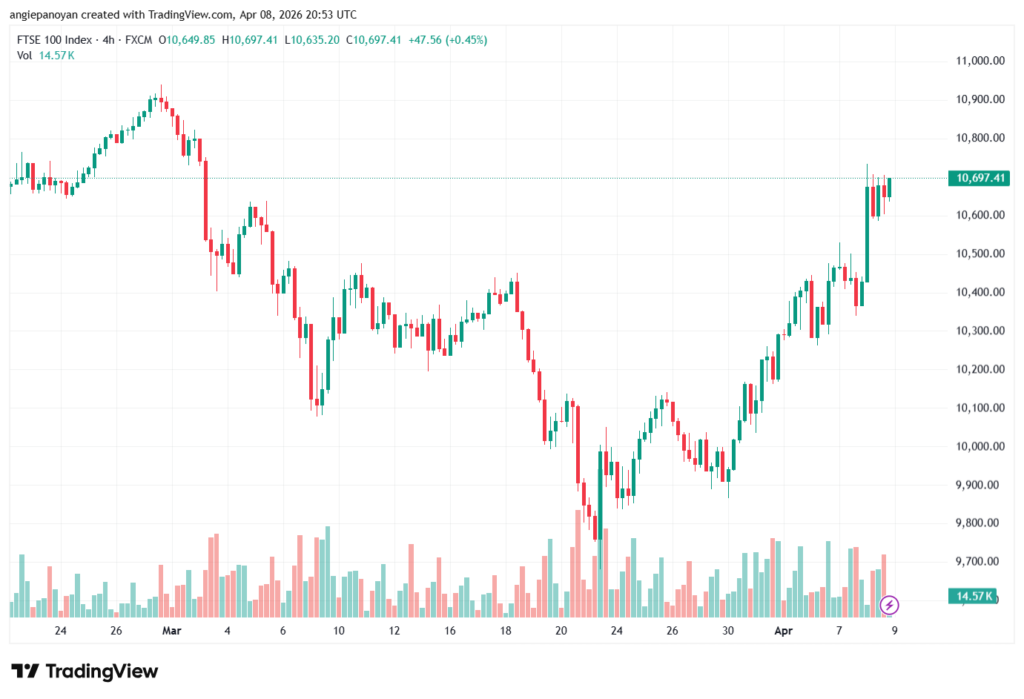 تحليل مؤشر فوتسي الفني FTSE-09-04-2026