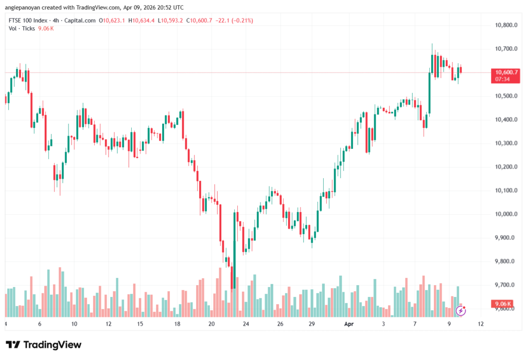 تحليل مؤشر فوتسي الفني FTSE-10-04-2026