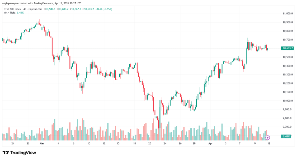 تحليل مؤشر فوتسي الفني FTSE-13-04-2026