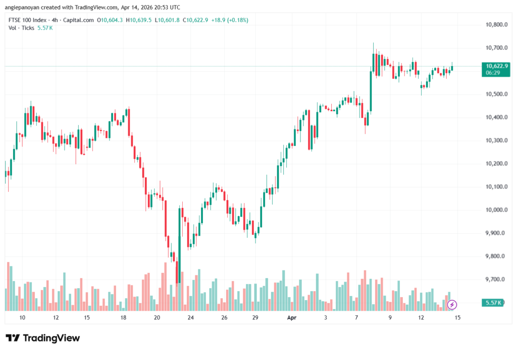 تحليل مؤشر فوتسي الفني FTSE-15-04-2026