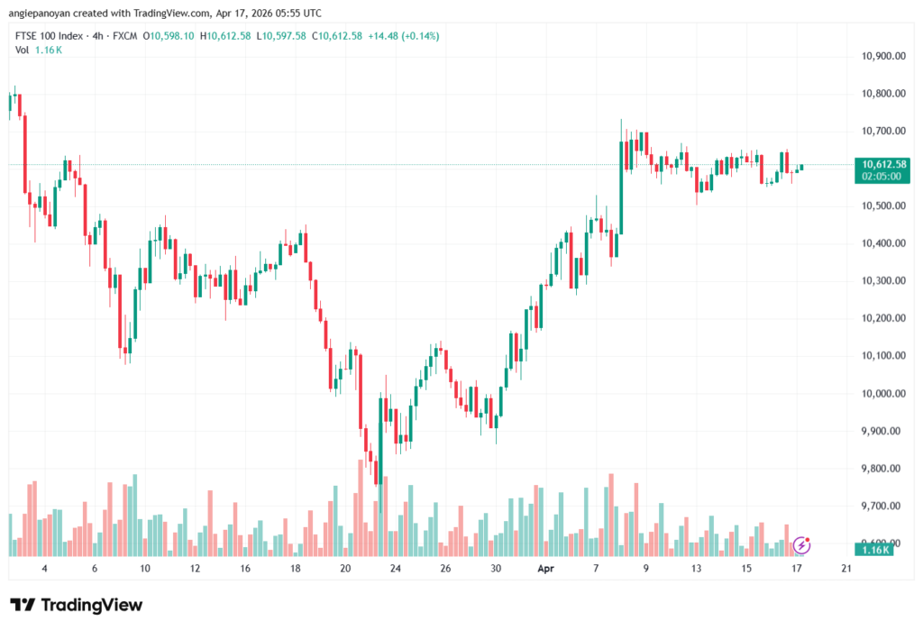 تحليل مؤشر فوتسي الفني FTSE-17-04-2026