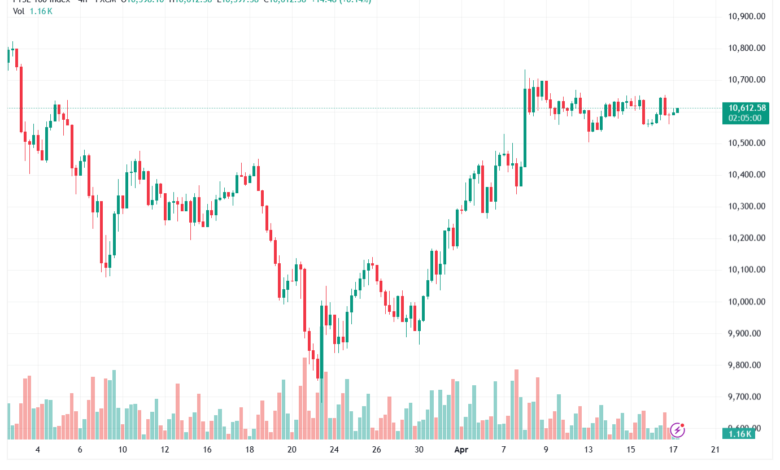 تحليل مؤشر فوتسي الفني FTSE-17-04-2026
