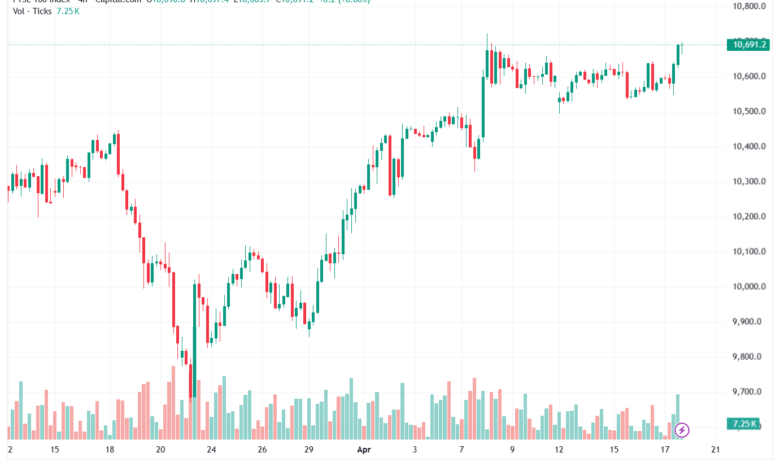 تحليل مؤشر فوتسي الفني FTSE-20-04-2026