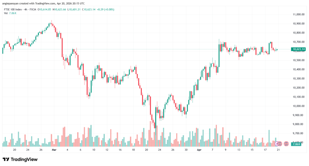 تحليل مؤشر فوتسي الفني FTSE-21-04-2026