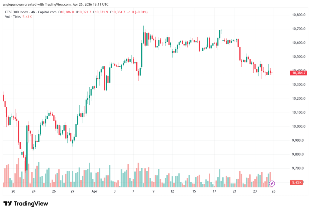 تحليل مؤشر فوتسي الفني FTSE-27-04-2026