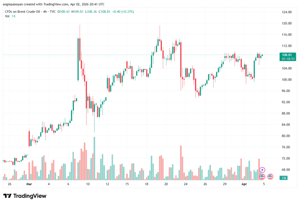 تحليل خام برنت 03-04-2026 BRENT OIL