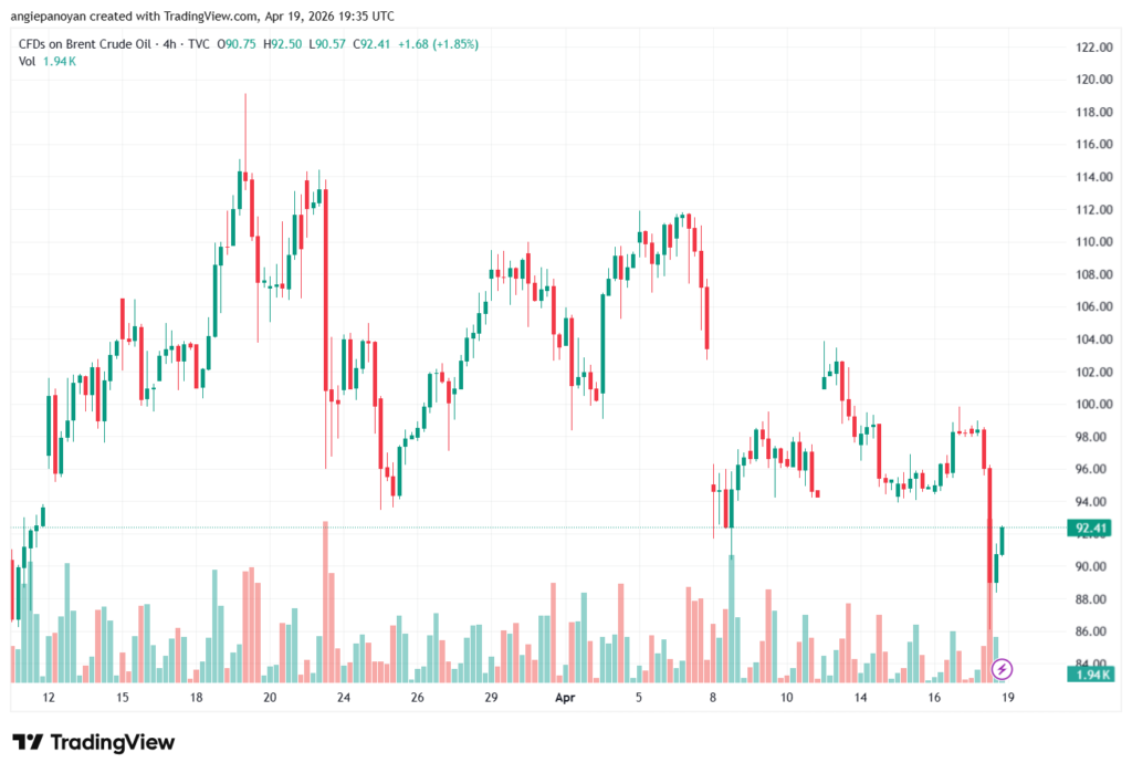 تحليل خام برنت 20-04-2026 BRENT OIL