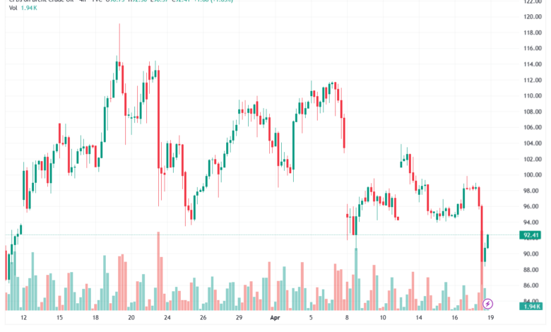 تحليل خام برنت 20-04-2026 BRENT OIL