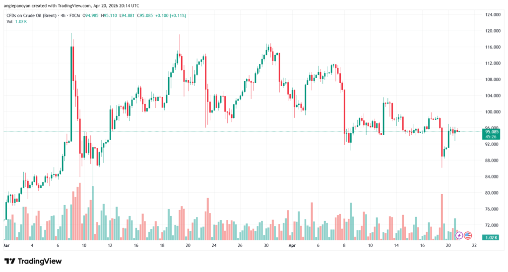 تحليل خام برنت 21-04-2026 BRENT OIL