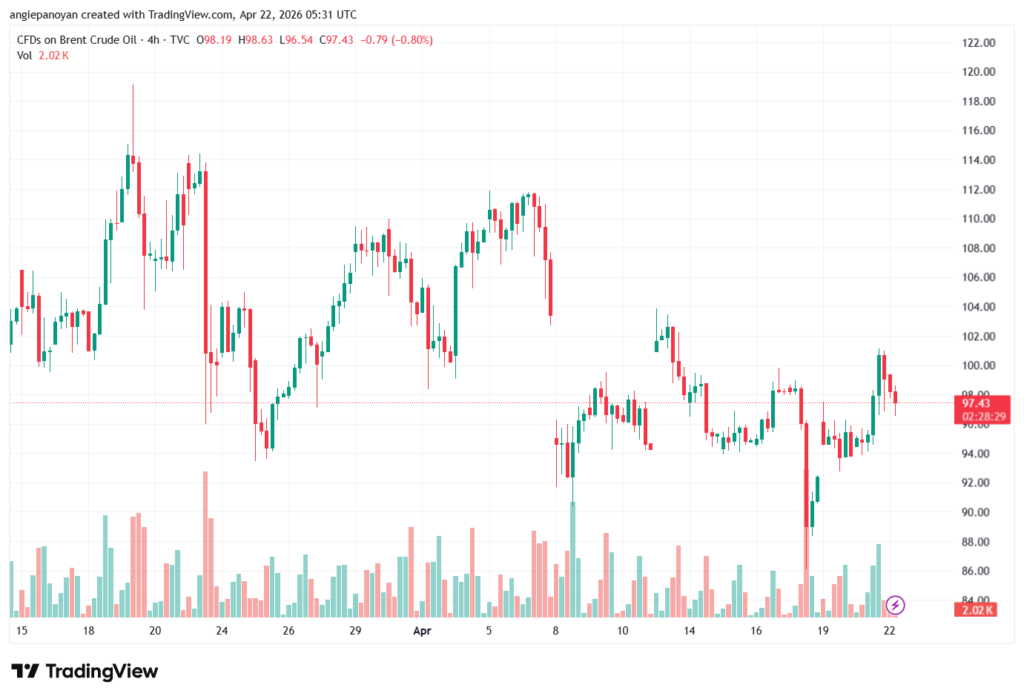 تحليل خام برنت 22-04-2026 BRENT OIL