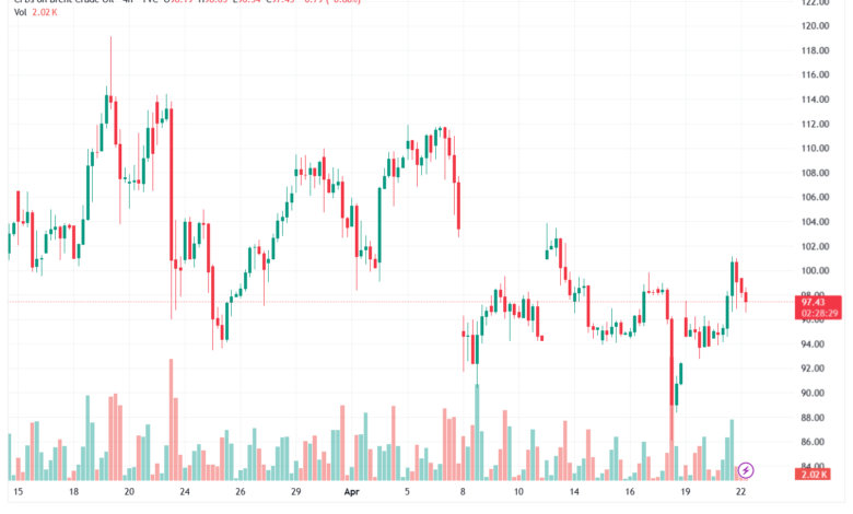 تحليل خام برنت 22-04-2026 BRENT OIL